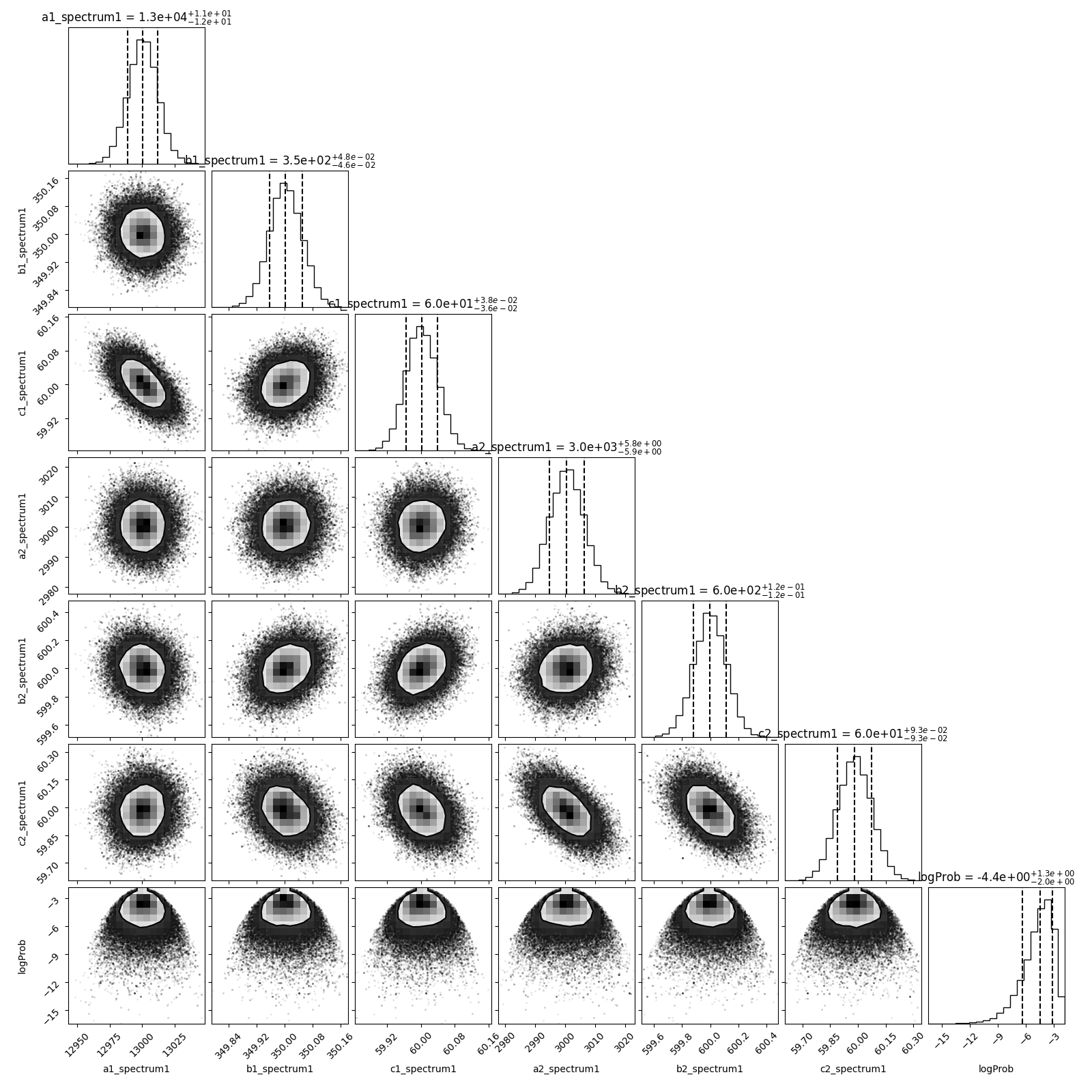 a1_spectrum1 = 1.3e+04$^{+1.1e+01}_{-1.2e+01}$, b1_spectrum1 = 3.5e+02$^{+4.8e-02}_{-4.6e-02}$, c1_spectrum1 = 6.0e+01$^{+3.8e-02}_{-3.6e-02}$, a2_spectrum1 = 3.0e+03$^{+5.8e+00}_{-5.9e+00}$, b2_spectrum1 = 6.0e+02$^{+1.2e-01}_{-1.2e-01}$, c2_spectrum1 = 6.0e+01$^{+9.3e-02}_{-9.3e-02}$, logProb = -4.4e+00$^{+1.3e+00}_{-2.0e+00}$