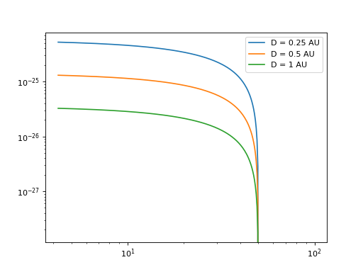 ../_images/sunkit_spex-models-scaling-InverseSquareFluxScaling-1.png
