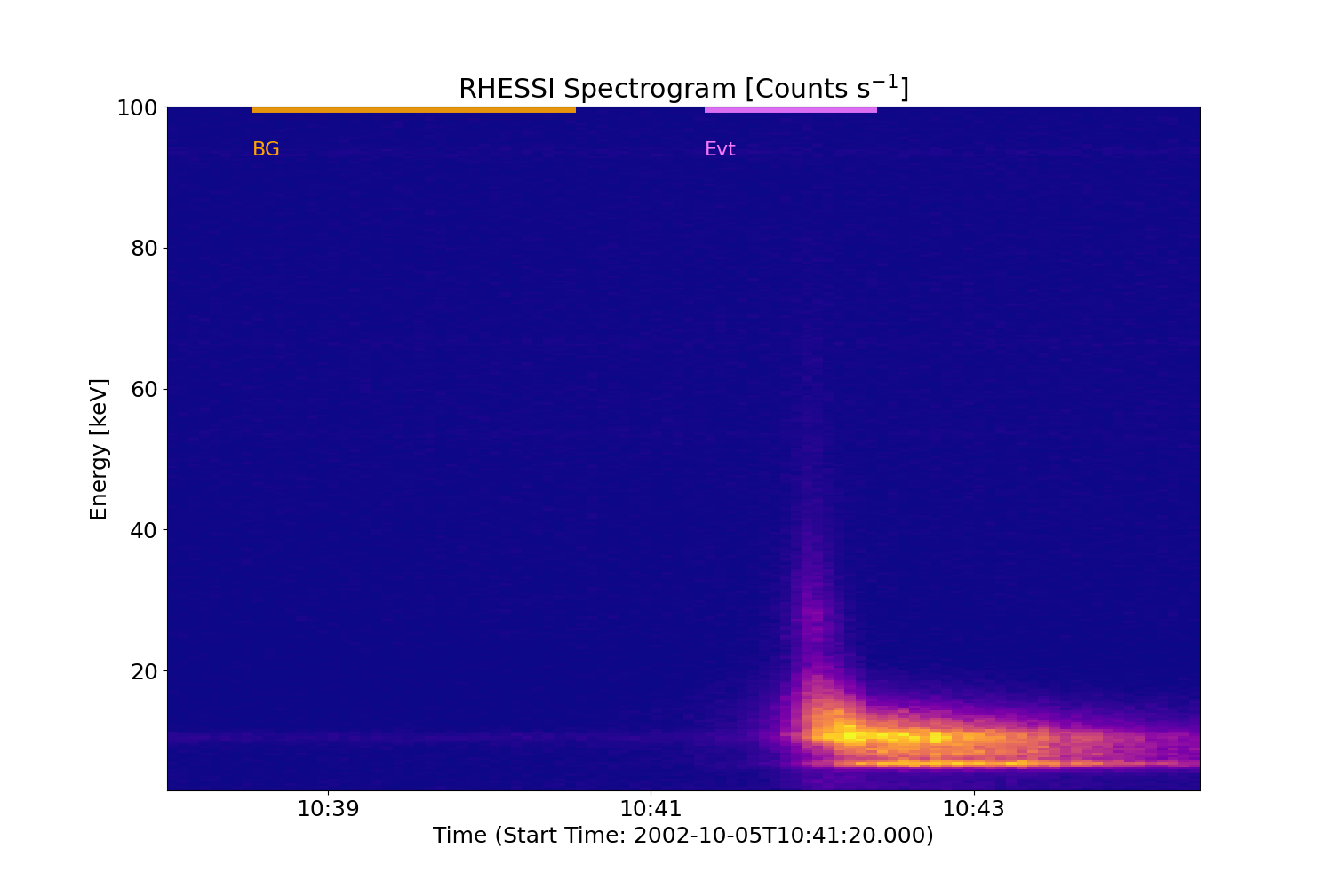 RHESSI Spectrogram [Counts s$^{-1}$]