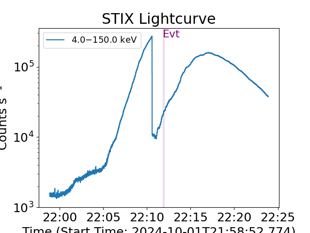 STIX Lightcurve