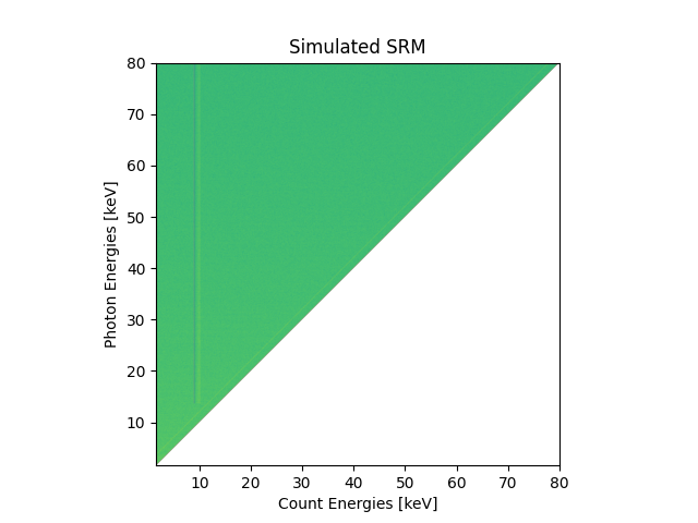 Simulated SRM